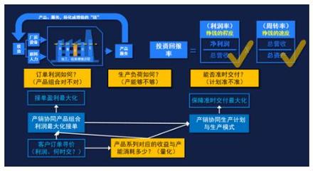 工廠如何產(chǎn)銷協(xié)同促進盈利增長？供應鏈管理的關(guān)鍵作用