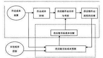 揭秘供應鏈成本管理 從戰(zhàn)略到執(zhí)行的小技巧