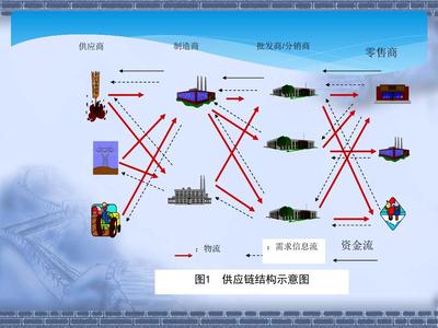 供應鏈管理 戰(zhàn)略、挑戰(zhàn)與未來趨勢