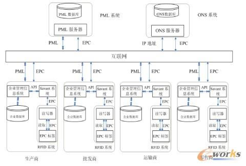 物聯(lián)網(wǎng)賦能下的智能物流供應鏈管理 架構(gòu)、優(yōu)勢與未來挑戰(zhàn)