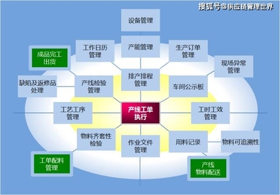 供應鏈管理中十大系統的協同 SCM、CRM、APS、MES在供應鏈管理師視角下的整合之道